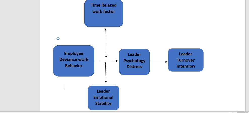 How and When leader turnover intention increases in organization